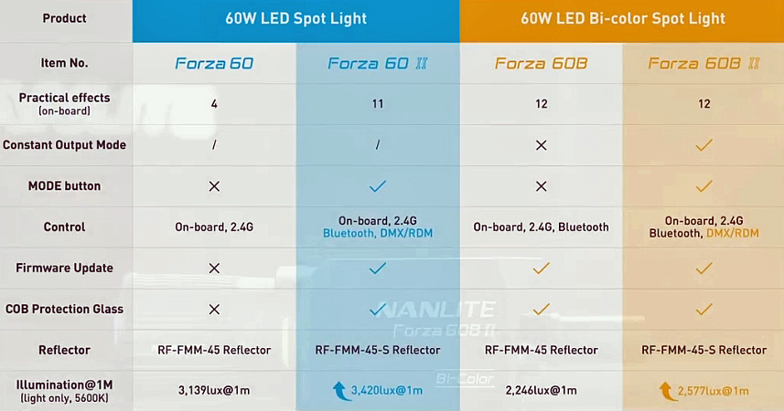 NANLITE FORZA 60 II Tageslicht Kit mit Bowens Adapter und Handgriff - Neue Version