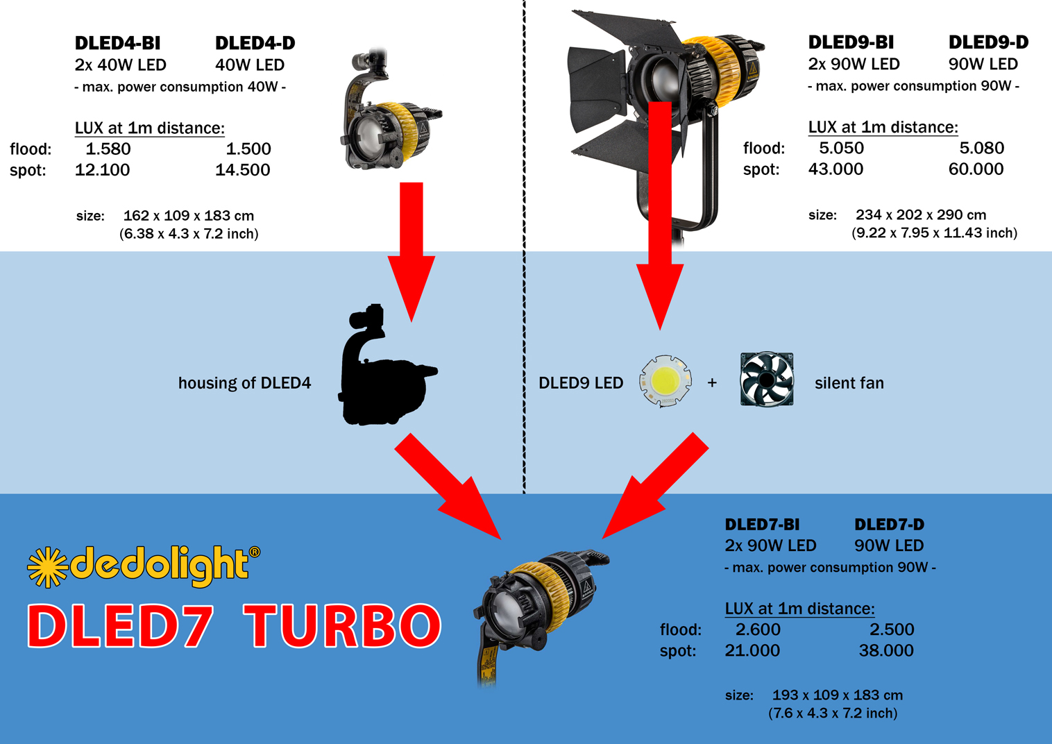 Dedolight KLT7-3-Bi Hard Case Lichtkit mit 3 DLED7 Bi-Color Turbo Leuchten